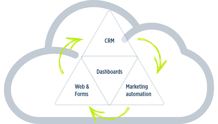 Diagram van een piramide met drie externe blokken: "CRM" bovenaan, "Online Forms" links, en "Marketing Automation" rechts. In het midden van de piramide staat "Dashboards". Groene pijlen verbinden de blokken, omsingelen de piramide in een circulaire beweging.